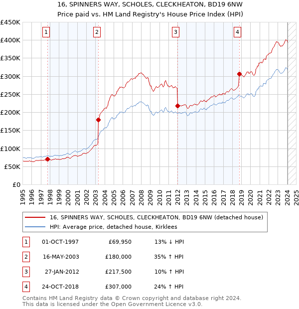 16, SPINNERS WAY, SCHOLES, CLECKHEATON, BD19 6NW: Price paid vs HM Land Registry's House Price Index