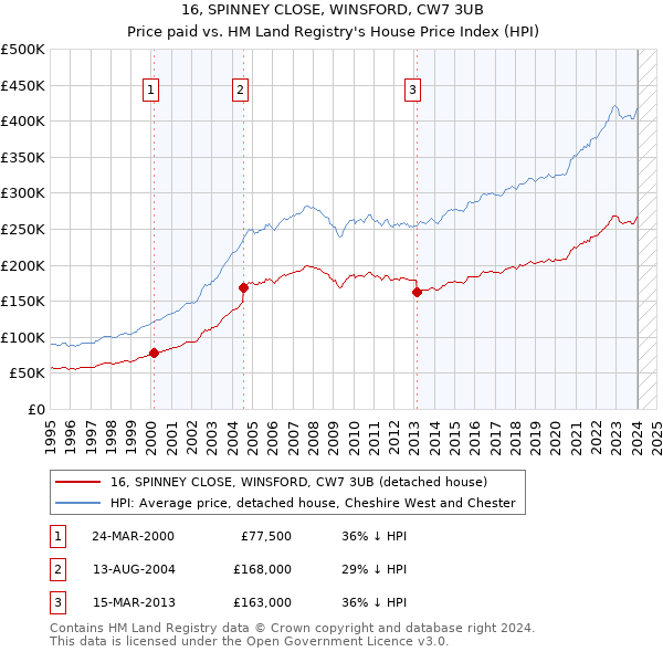 16, SPINNEY CLOSE, WINSFORD, CW7 3UB: Price paid vs HM Land Registry's House Price Index