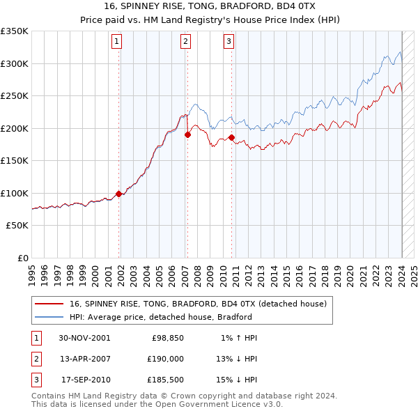 16, SPINNEY RISE, TONG, BRADFORD, BD4 0TX: Price paid vs HM Land Registry's House Price Index