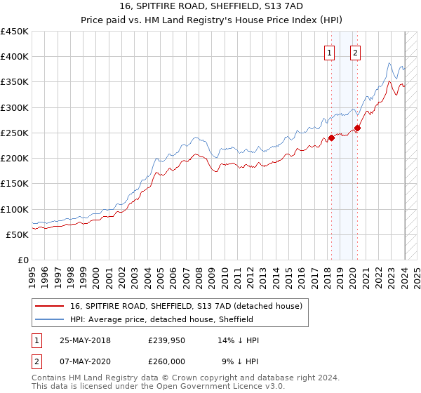 16, SPITFIRE ROAD, SHEFFIELD, S13 7AD: Price paid vs HM Land Registry's House Price Index
