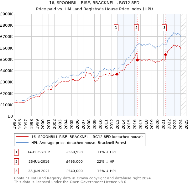16, SPOONBILL RISE, BRACKNELL, RG12 8ED: Price paid vs HM Land Registry's House Price Index