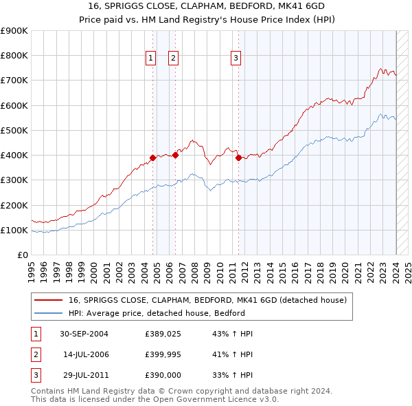 16, SPRIGGS CLOSE, CLAPHAM, BEDFORD, MK41 6GD: Price paid vs HM Land Registry's House Price Index