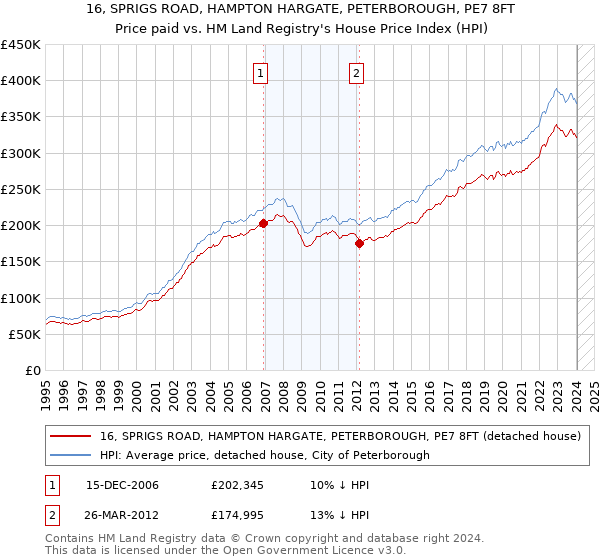 16, SPRIGS ROAD, HAMPTON HARGATE, PETERBOROUGH, PE7 8FT: Price paid vs HM Land Registry's House Price Index