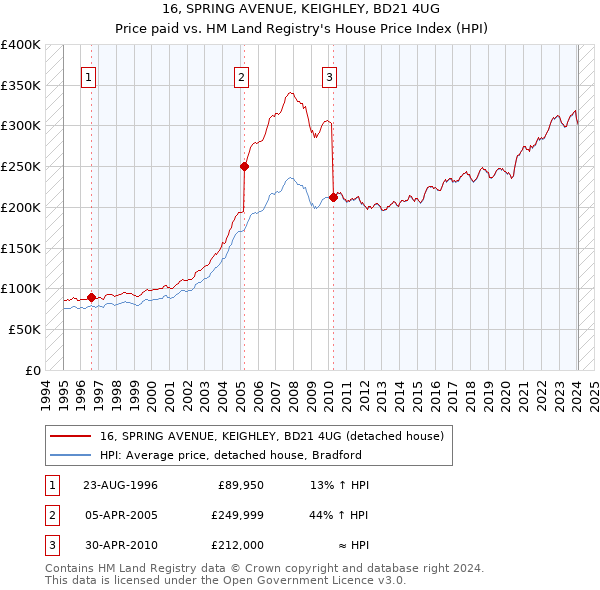 16, SPRING AVENUE, KEIGHLEY, BD21 4UG: Price paid vs HM Land Registry's House Price Index