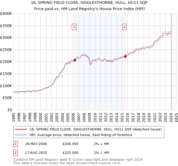 16, SPRING FIELD CLOSE, SIGGLESTHORNE, HULL, HU11 5QP: Price paid vs HM Land Registry's House Price Index