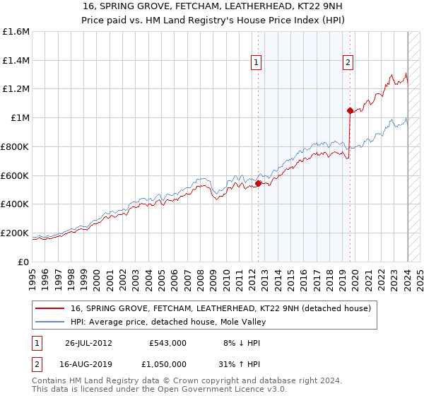 16, SPRING GROVE, FETCHAM, LEATHERHEAD, KT22 9NH: Price paid vs HM Land Registry's House Price Index