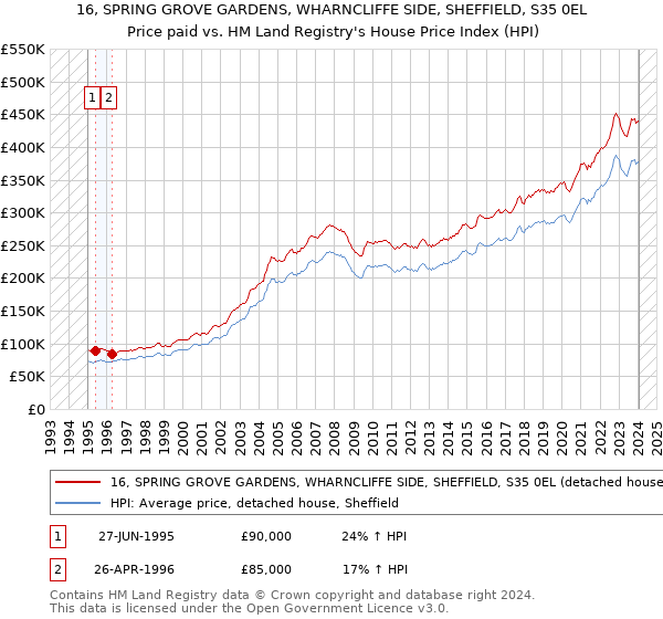 16, SPRING GROVE GARDENS, WHARNCLIFFE SIDE, SHEFFIELD, S35 0EL: Price paid vs HM Land Registry's House Price Index