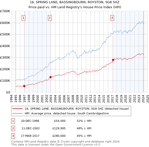 16, SPRING LANE, BASSINGBOURN, ROYSTON, SG8 5HZ: Price paid vs HM Land Registry's House Price Index