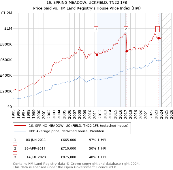 16, SPRING MEADOW, UCKFIELD, TN22 1FB: Price paid vs HM Land Registry's House Price Index