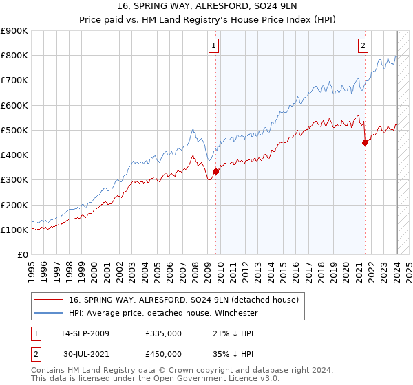16, SPRING WAY, ALRESFORD, SO24 9LN: Price paid vs HM Land Registry's House Price Index