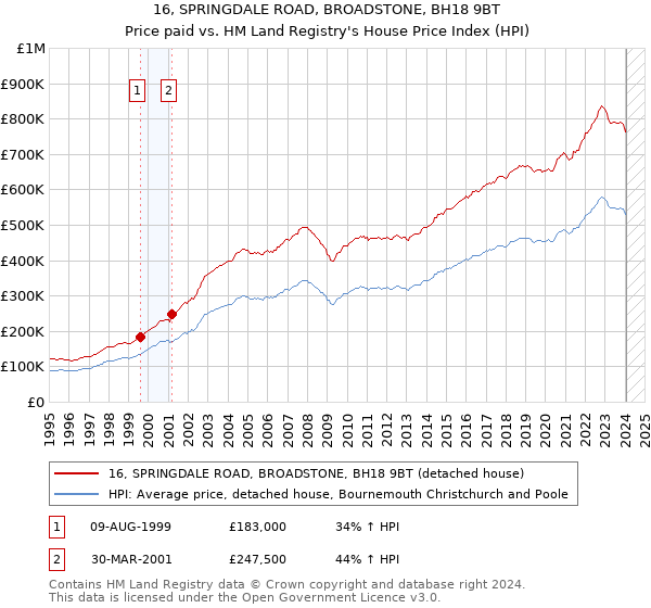 16, SPRINGDALE ROAD, BROADSTONE, BH18 9BT: Price paid vs HM Land Registry's House Price Index