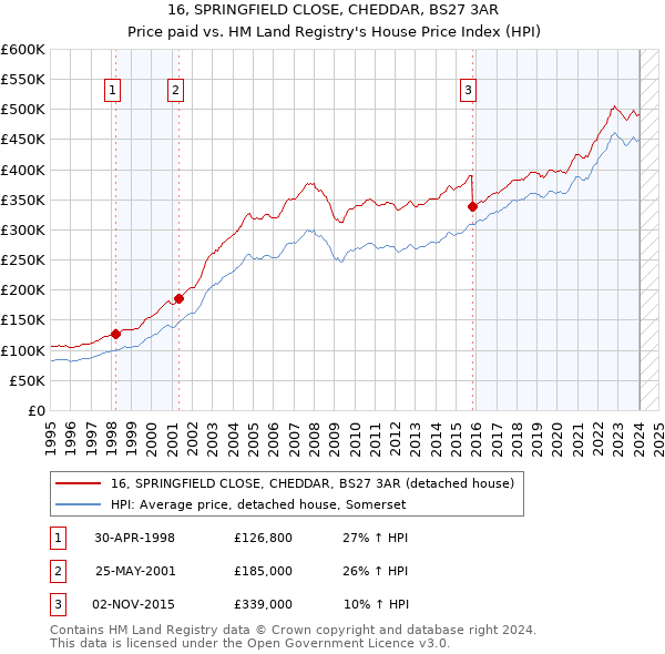 16, SPRINGFIELD CLOSE, CHEDDAR, BS27 3AR: Price paid vs HM Land Registry's House Price Index