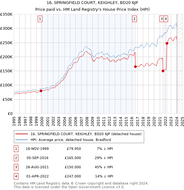 16, SPRINGFIELD COURT, KEIGHLEY, BD20 6JP: Price paid vs HM Land Registry's House Price Index