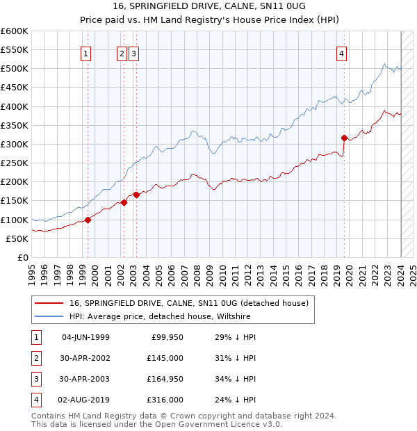 16, SPRINGFIELD DRIVE, CALNE, SN11 0UG: Price paid vs HM Land Registry's House Price Index