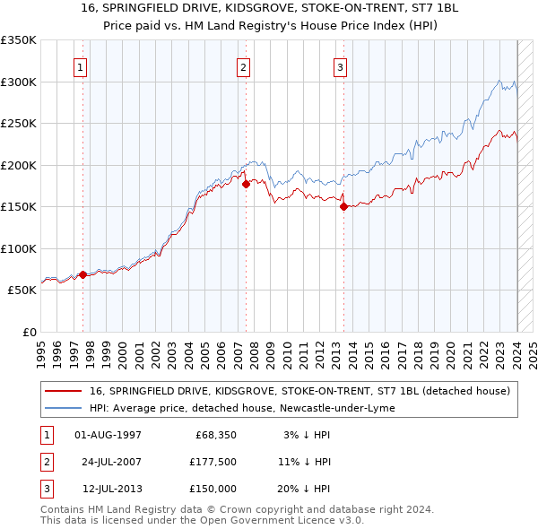 16, SPRINGFIELD DRIVE, KIDSGROVE, STOKE-ON-TRENT, ST7 1BL: Price paid vs HM Land Registry's House Price Index