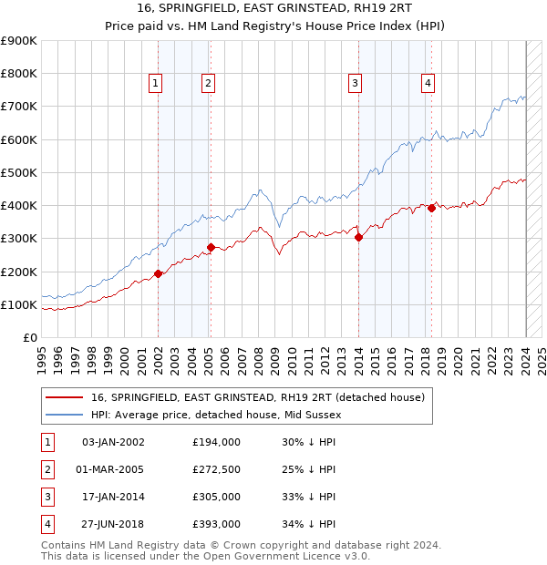 16, SPRINGFIELD, EAST GRINSTEAD, RH19 2RT: Price paid vs HM Land Registry's House Price Index