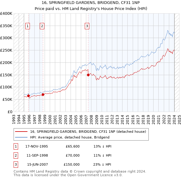 16, SPRINGFIELD GARDENS, BRIDGEND, CF31 1NP: Price paid vs HM Land Registry's House Price Index