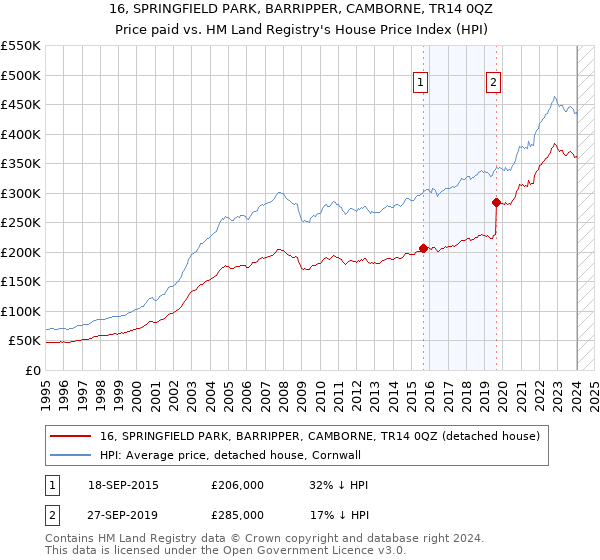 16, SPRINGFIELD PARK, BARRIPPER, CAMBORNE, TR14 0QZ: Price paid vs HM Land Registry's House Price Index