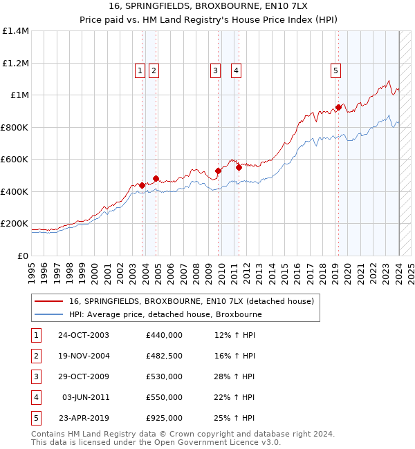 16, SPRINGFIELDS, BROXBOURNE, EN10 7LX: Price paid vs HM Land Registry's House Price Index