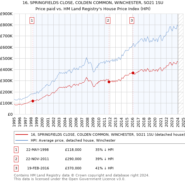 16, SPRINGFIELDS CLOSE, COLDEN COMMON, WINCHESTER, SO21 1SU: Price paid vs HM Land Registry's House Price Index