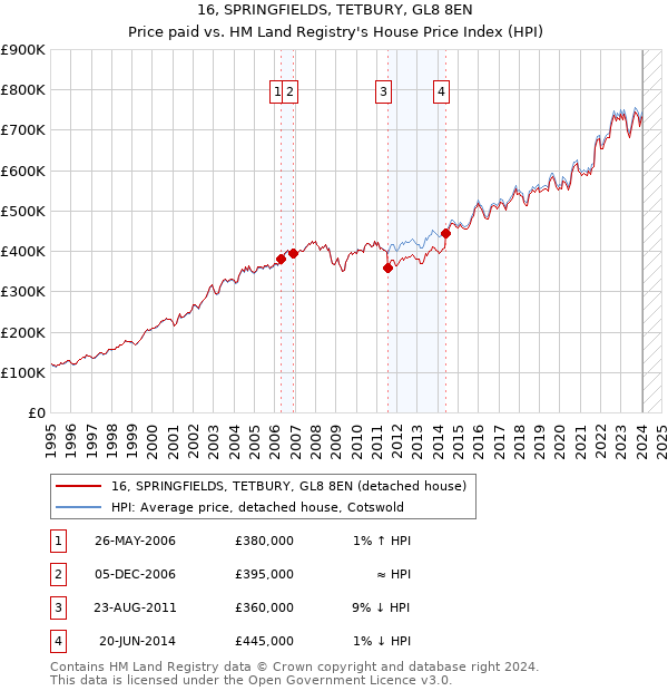 16, SPRINGFIELDS, TETBURY, GL8 8EN: Price paid vs HM Land Registry's House Price Index