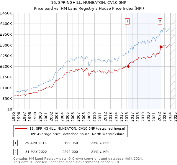 16, SPRINGHILL, NUNEATON, CV10 0NP: Price paid vs HM Land Registry's House Price Index