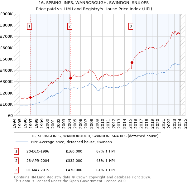 16, SPRINGLINES, WANBOROUGH, SWINDON, SN4 0ES: Price paid vs HM Land Registry's House Price Index