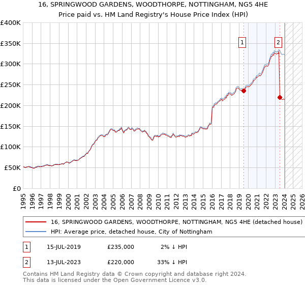16, SPRINGWOOD GARDENS, WOODTHORPE, NOTTINGHAM, NG5 4HE: Price paid vs HM Land Registry's House Price Index