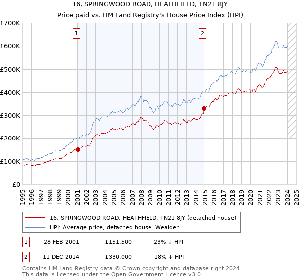 16, SPRINGWOOD ROAD, HEATHFIELD, TN21 8JY: Price paid vs HM Land Registry's House Price Index