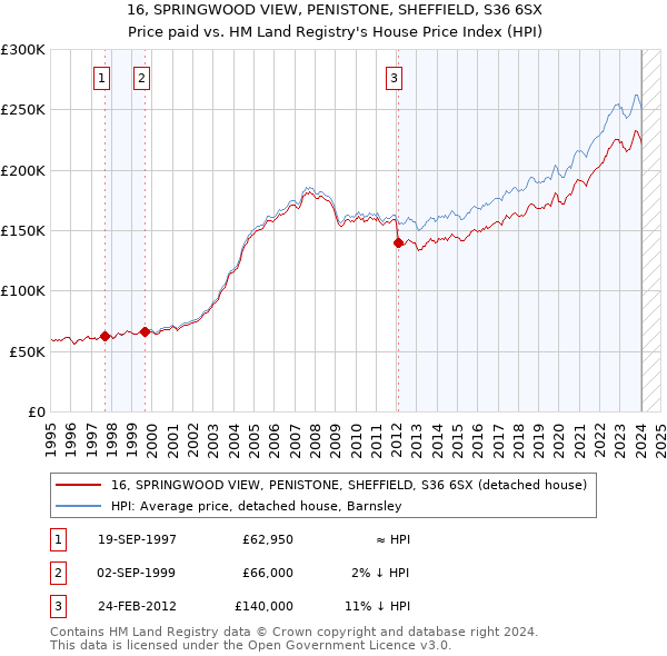 16, SPRINGWOOD VIEW, PENISTONE, SHEFFIELD, S36 6SX: Price paid vs HM Land Registry's House Price Index