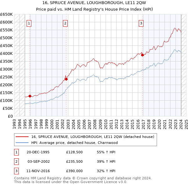 16, SPRUCE AVENUE, LOUGHBOROUGH, LE11 2QW: Price paid vs HM Land Registry's House Price Index