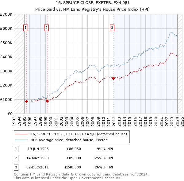 16, SPRUCE CLOSE, EXETER, EX4 9JU: Price paid vs HM Land Registry's House Price Index
