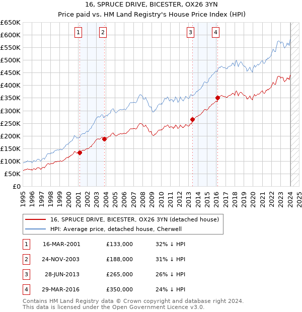 16, SPRUCE DRIVE, BICESTER, OX26 3YN: Price paid vs HM Land Registry's House Price Index