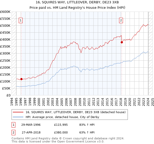 16, SQUIRES WAY, LITTLEOVER, DERBY, DE23 3XB: Price paid vs HM Land Registry's House Price Index