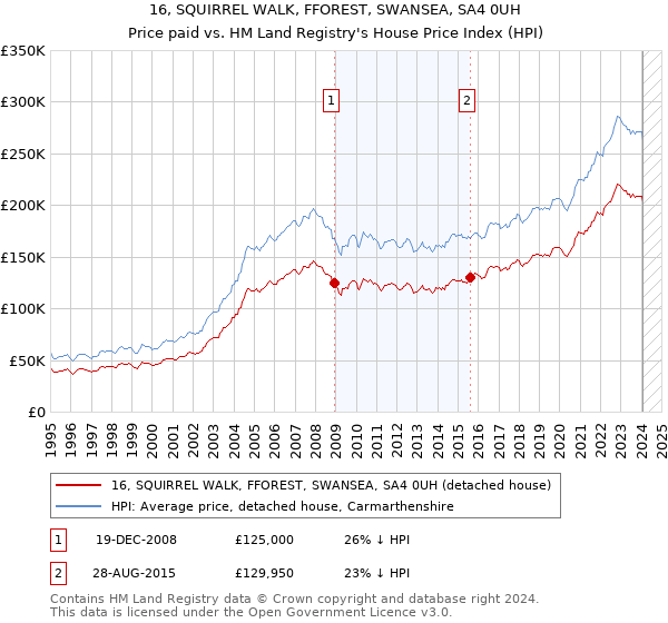 16, SQUIRREL WALK, FFOREST, SWANSEA, SA4 0UH: Price paid vs HM Land Registry's House Price Index
