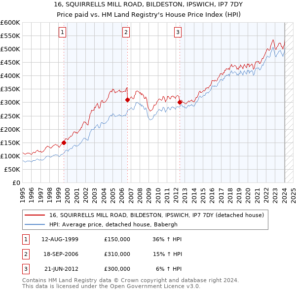 16, SQUIRRELLS MILL ROAD, BILDESTON, IPSWICH, IP7 7DY: Price paid vs HM Land Registry's House Price Index