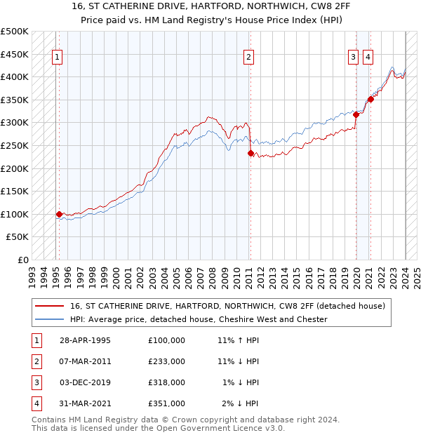 16, ST CATHERINE DRIVE, HARTFORD, NORTHWICH, CW8 2FF: Price paid vs HM Land Registry's House Price Index