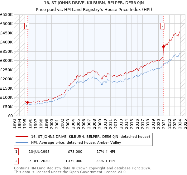 16, ST JOHNS DRIVE, KILBURN, BELPER, DE56 0JN: Price paid vs HM Land Registry's House Price Index