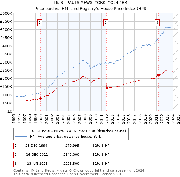 16, ST PAULS MEWS, YORK, YO24 4BR: Price paid vs HM Land Registry's House Price Index