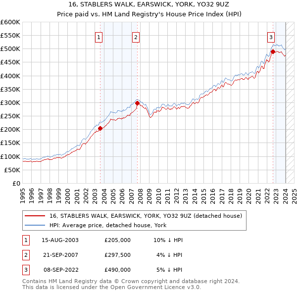 16, STABLERS WALK, EARSWICK, YORK, YO32 9UZ: Price paid vs HM Land Registry's House Price Index