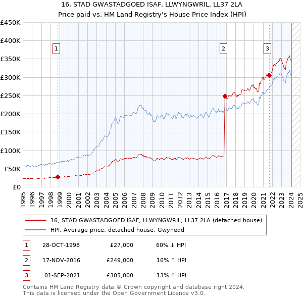 16, STAD GWASTADGOED ISAF, LLWYNGWRIL, LL37 2LA: Price paid vs HM Land Registry's House Price Index