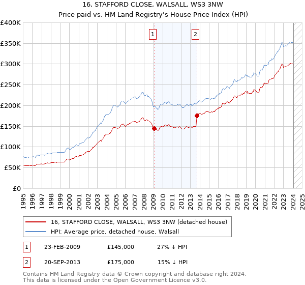 16, STAFFORD CLOSE, WALSALL, WS3 3NW: Price paid vs HM Land Registry's House Price Index