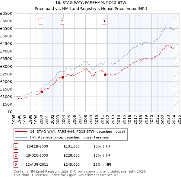 16, STAG WAY, FAREHAM, PO15 6TW: Price paid vs HM Land Registry's House Price Index