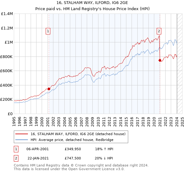 16, STALHAM WAY, ILFORD, IG6 2GE: Price paid vs HM Land Registry's House Price Index