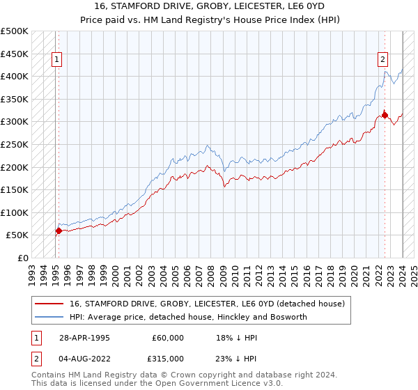 16, STAMFORD DRIVE, GROBY, LEICESTER, LE6 0YD: Price paid vs HM Land Registry's House Price Index