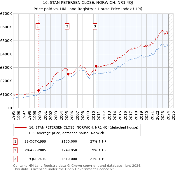 16, STAN PETERSEN CLOSE, NORWICH, NR1 4QJ: Price paid vs HM Land Registry's House Price Index