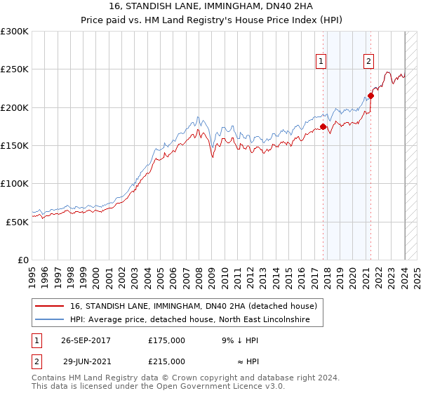 16, STANDISH LANE, IMMINGHAM, DN40 2HA: Price paid vs HM Land Registry's House Price Index