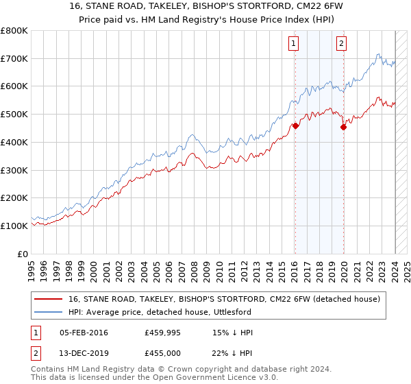 16, STANE ROAD, TAKELEY, BISHOP'S STORTFORD, CM22 6FW: Price paid vs HM Land Registry's House Price Index
