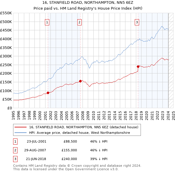 16, STANFIELD ROAD, NORTHAMPTON, NN5 6EZ: Price paid vs HM Land Registry's House Price Index