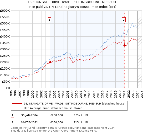 16, STANGATE DRIVE, IWADE, SITTINGBOURNE, ME9 8UH: Price paid vs HM Land Registry's House Price Index